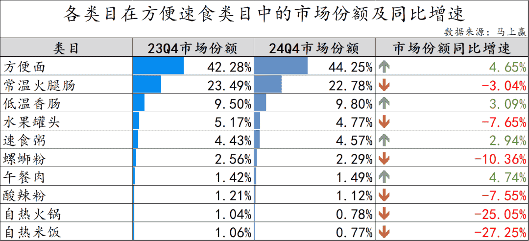 2024Q4方便速食市场：方便面领跑，自热品类遇冷，市场新趋势何在？