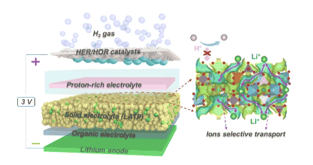 中科大研发新型锂金属-氢气电池，能