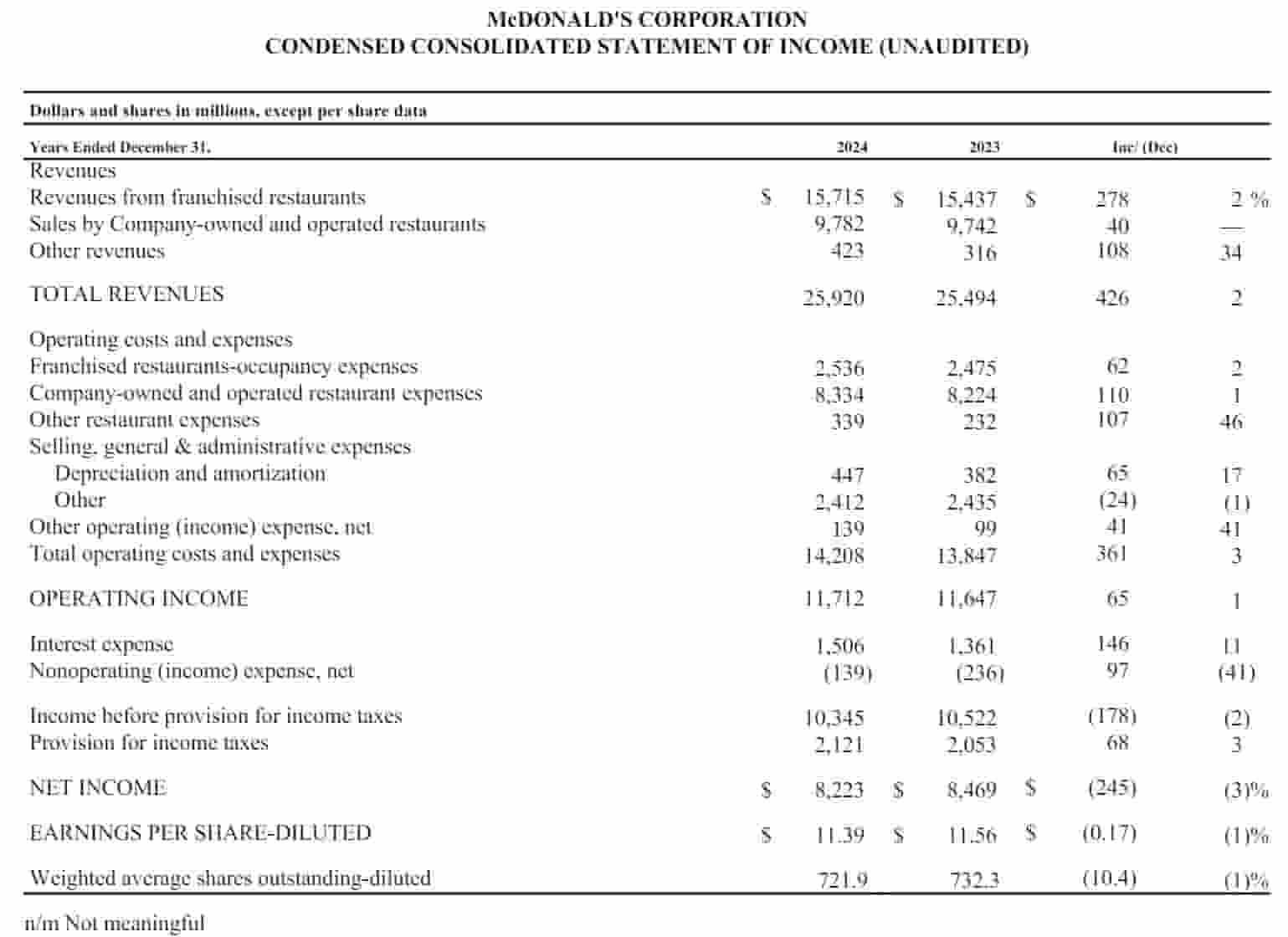 麦当劳2024年业绩揭晓：年营收259亿