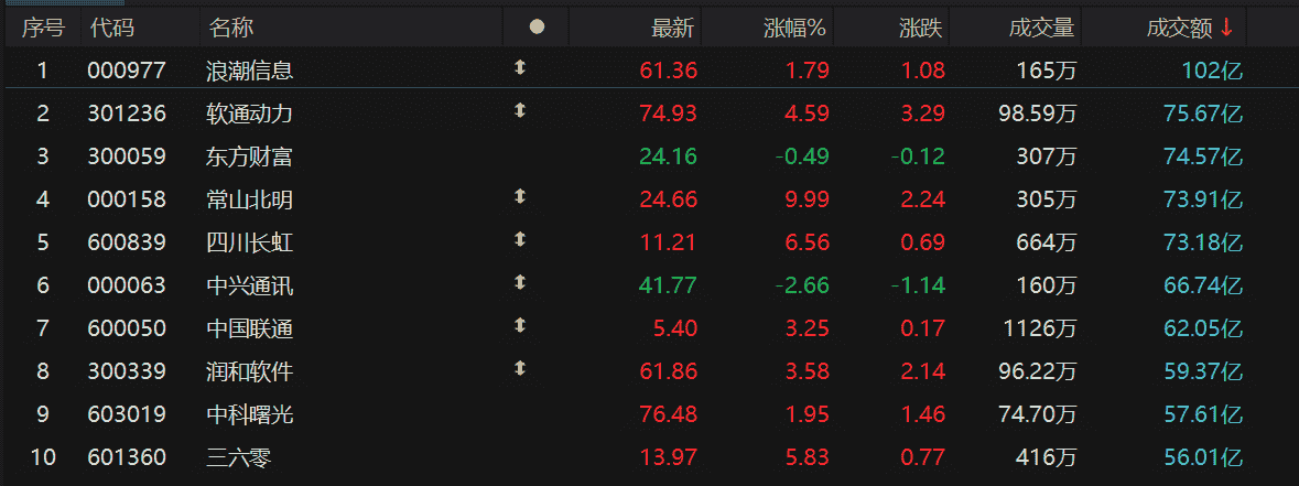 A股午间盘点：沪指微涨，AI应用板块强势领涨市场