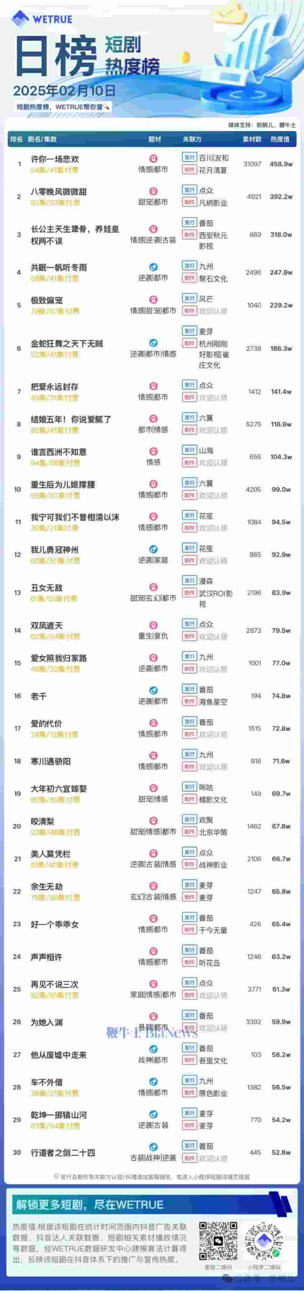 短剧热榜揭晓：《许你一场悲欢》登顶，大盘热度值破6000万！