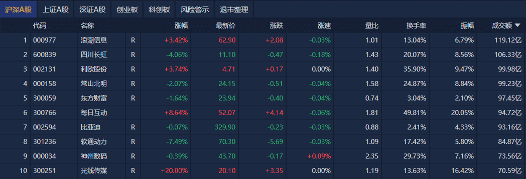 A股震荡调整传媒影视股逆势崛起，创业板指领跌市场热点分化
