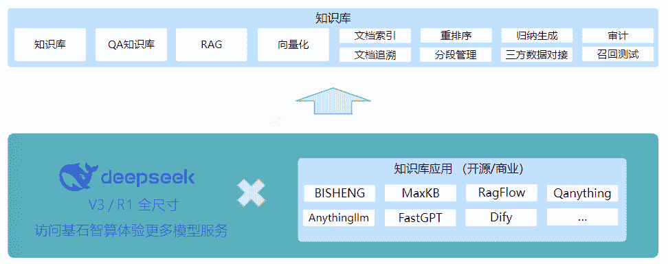 基石智算赋能企业，DeepSeek私有部署打造高效知识库新生态
