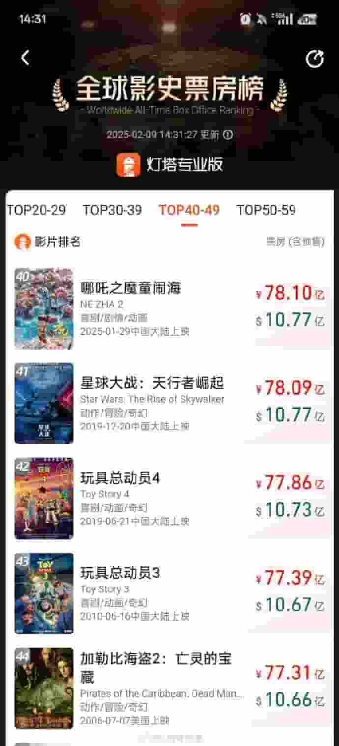 《哪吒之魔童闹海》票房突破78亿，创