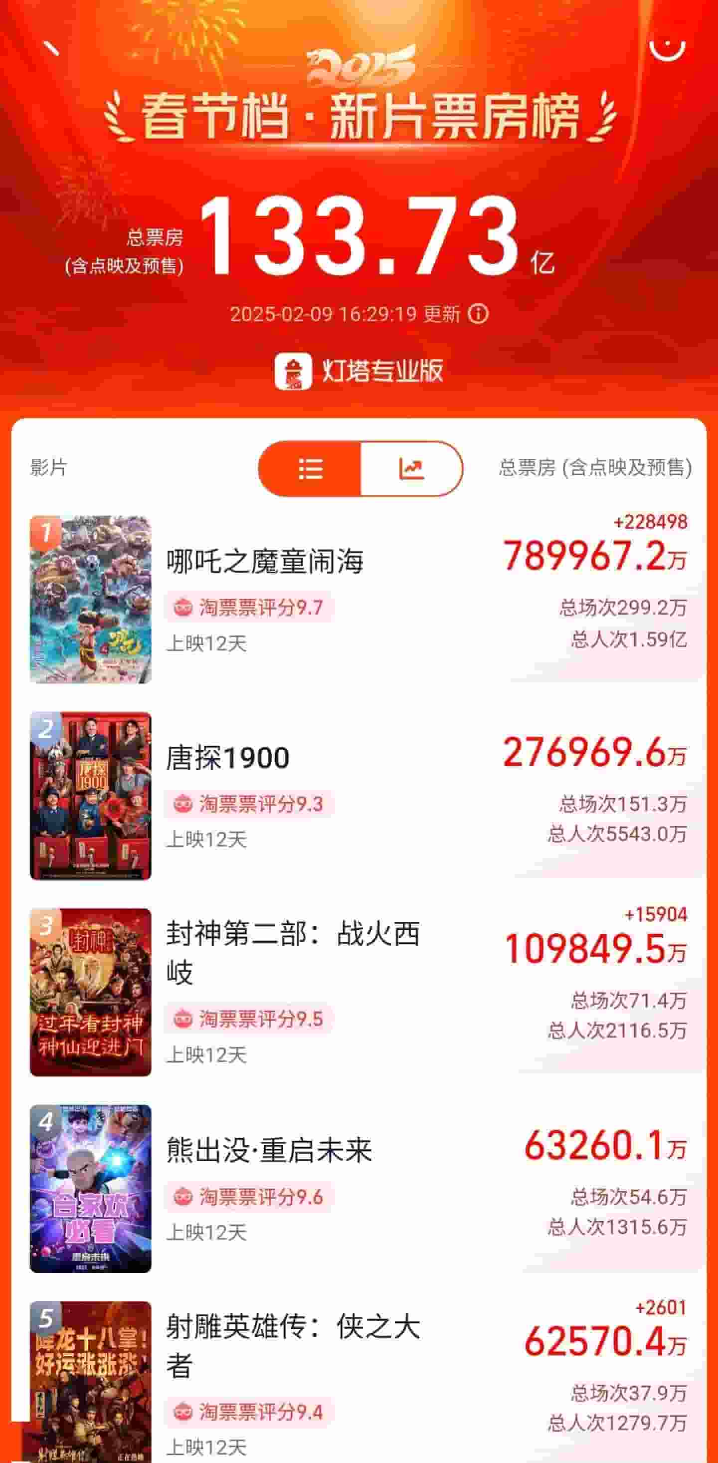 《熊出没・重启未来》票房突破6.3亿,春节档票房排名再升一位!