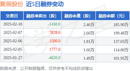 聚辰股份2月10日融资净买入超两百万，融资融券余额涨至5.54亿