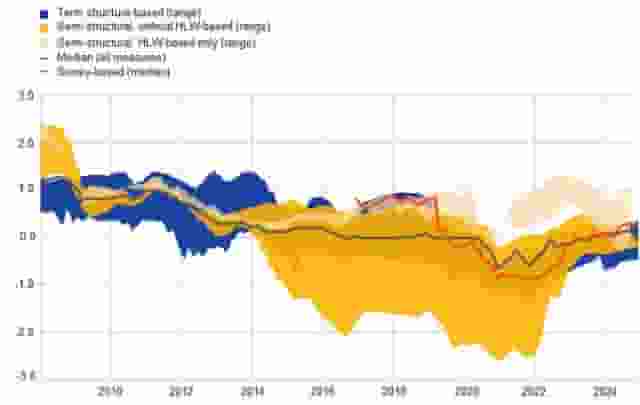 欧洲央行划定“中性利率”区间，距降息终点还远吗？