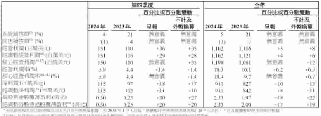 百胜中国2024财报亮点：营收增3%，肯德基外卖收入占四成