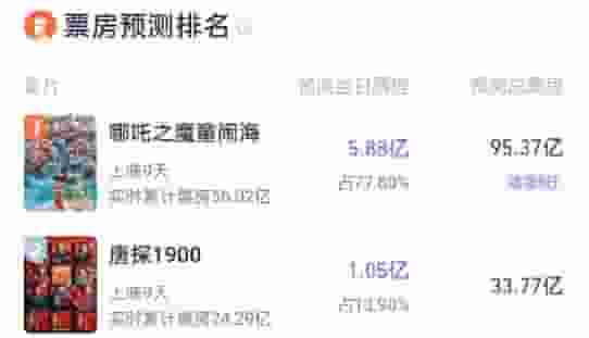 《哪吒之魔童闹海》票房狂飙！有望登顶中国影史，预测总票房95亿？