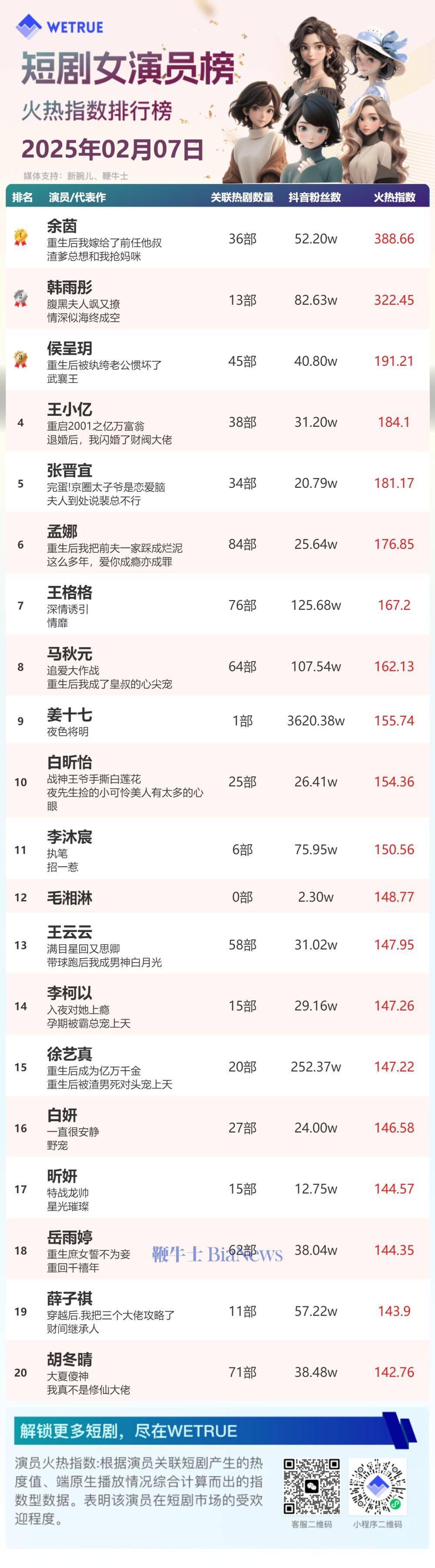 2月7日短剧演员火热指数出炉：余茵、柯淳领跑榜单！