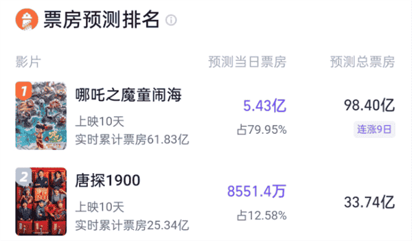 《哪吒之魔童闹海》票房预测破百亿？网友热议：真能创造新纪录？