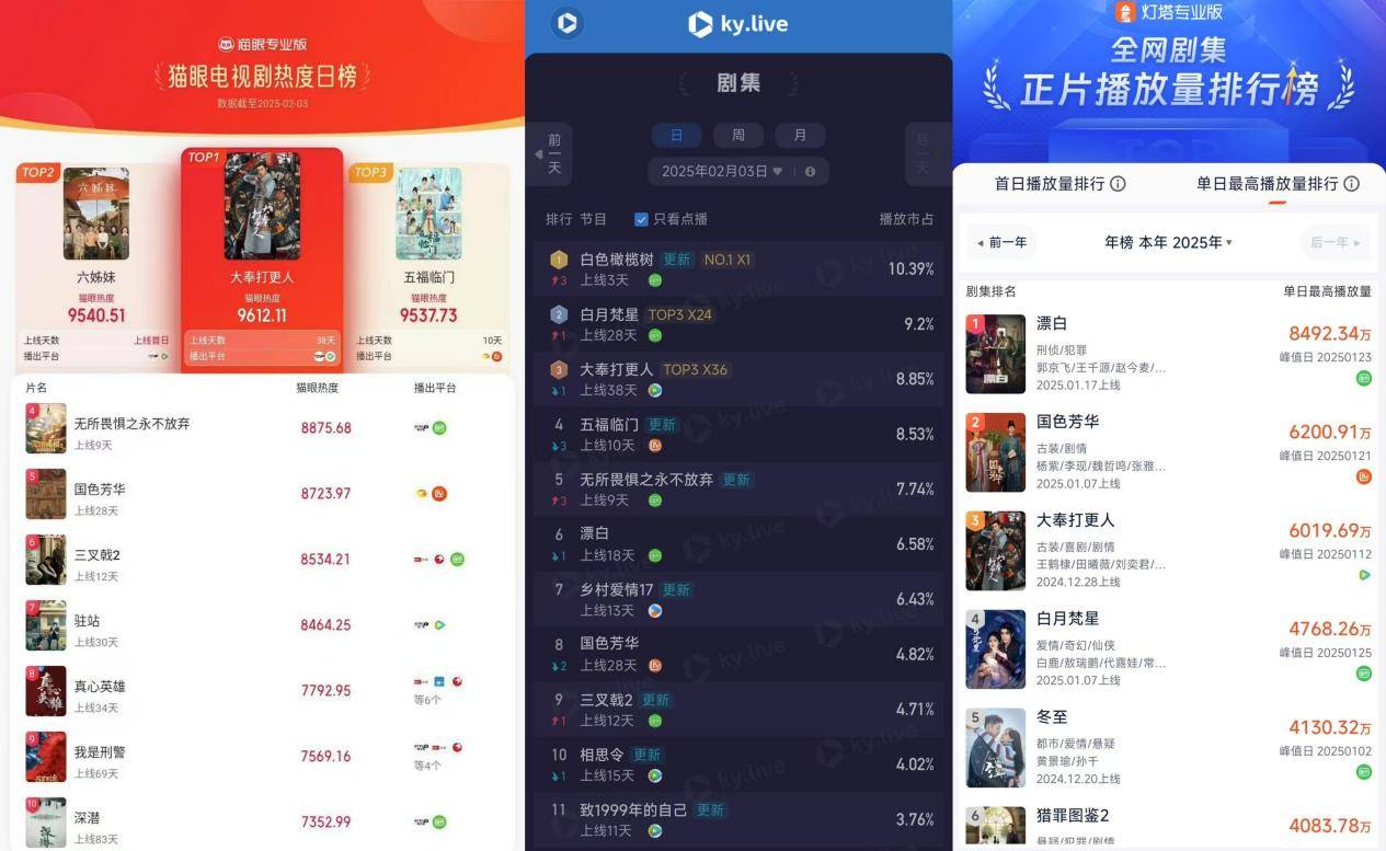 《大奉打更人》热度滑坡，阅文IP库存泡沫显现？