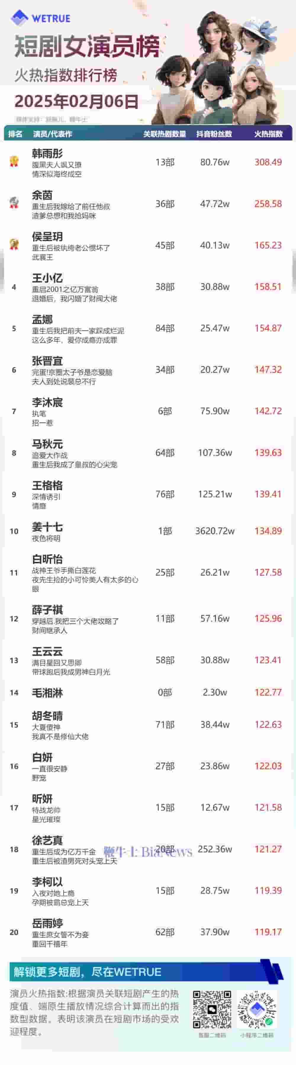 2月6日短剧演员火热榜出炉，韩雨彤、柯淳登顶冠军宝座！