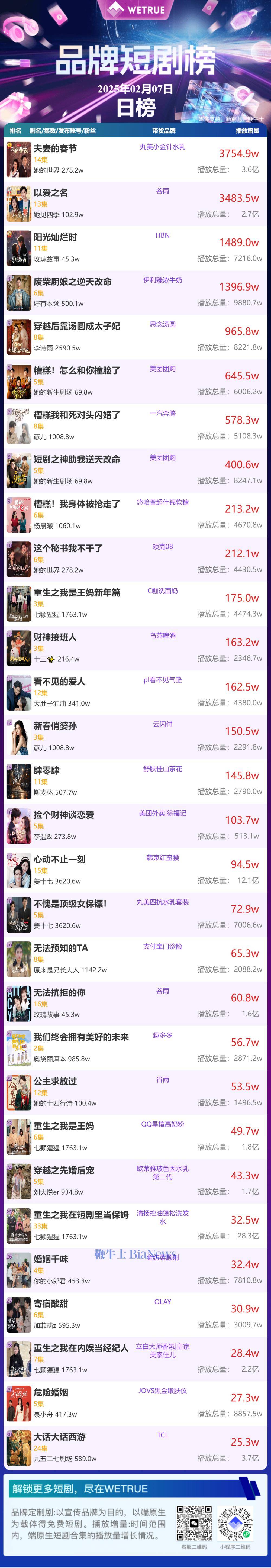 昨日品牌短剧热度排行：《夫妻的春节》是否仍领跑？