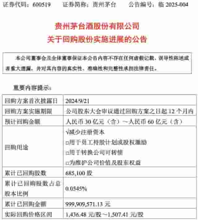 贵州茅台回购近70万股，耗资近10亿优