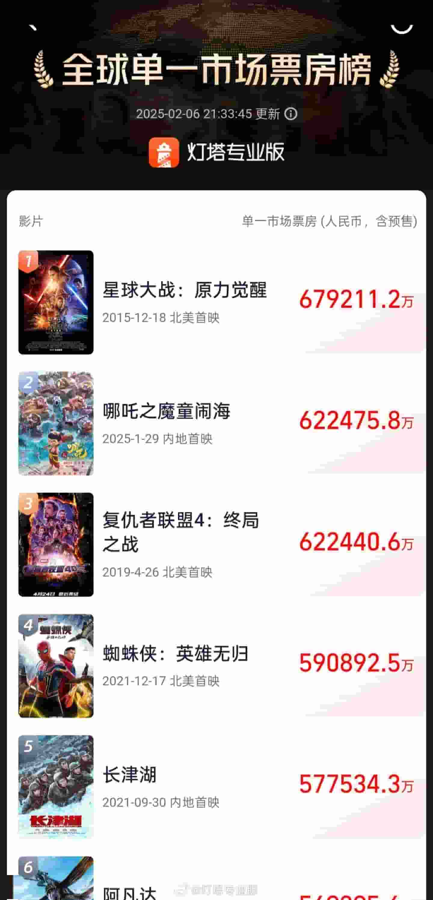 《哪吒之魔童闹海》票房破62亿，跃居全球影史单一市场票房榜亚军！