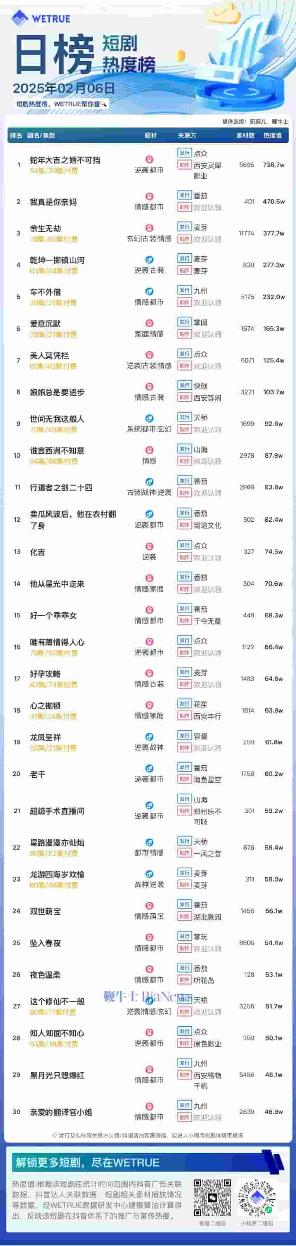 短剧热度榜揭晓：《蛇年大吉》蝉联冠