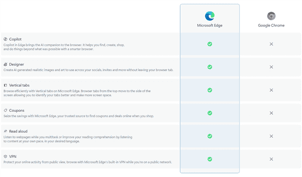 微软Edge“卸载”指南变推销？全文夸优点，卸载方法却隐身