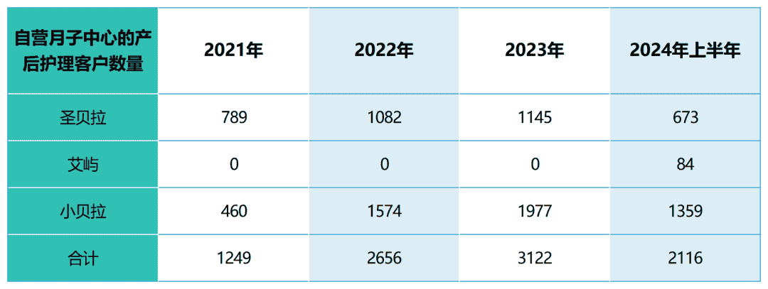 高端月子中心圣贝拉：22万均价为何难