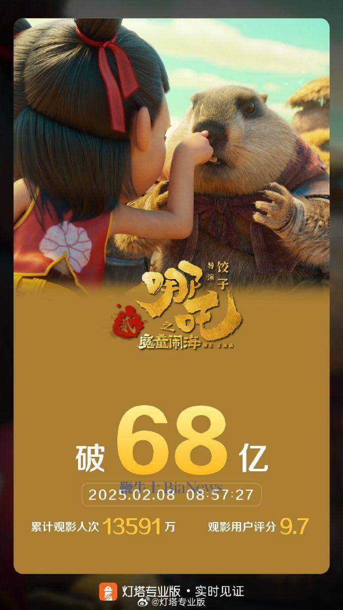 《哪吒之魔童闹海》全球单一市场票房夺冠,突破68亿大关!
