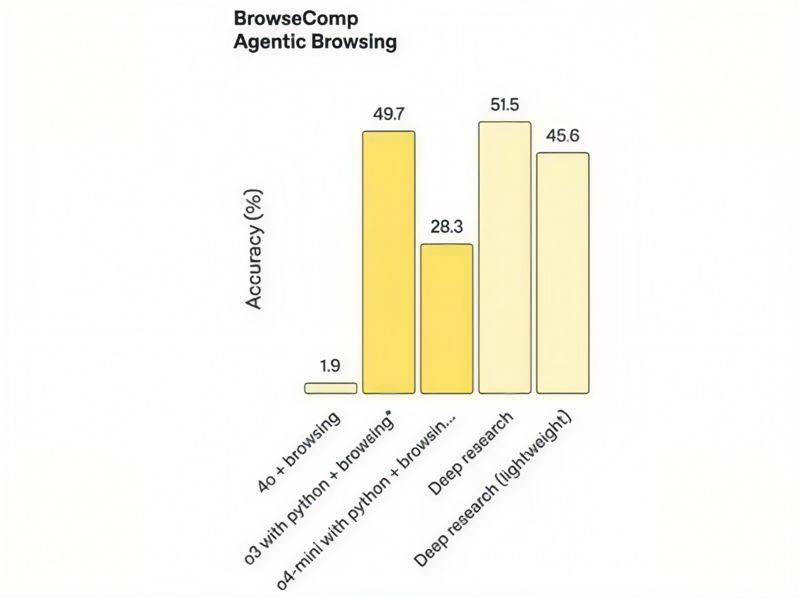 OpenAI新推轻量版AI搜索，o4-mini模