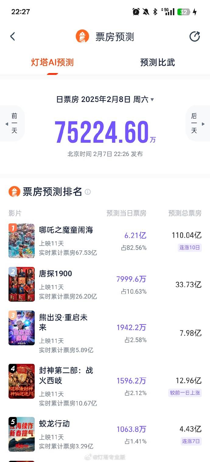 《哪吒之魔童闹海》上映11天，预测票房直冲110亿大关！