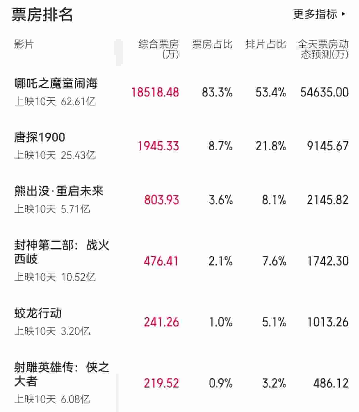 微博春节档电影投资大动作：为何遗漏票房霸主《哪吒2》？