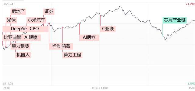 AI热潮引领市场！沪指深指创业板指齐涨，两市成交额逼近2万亿