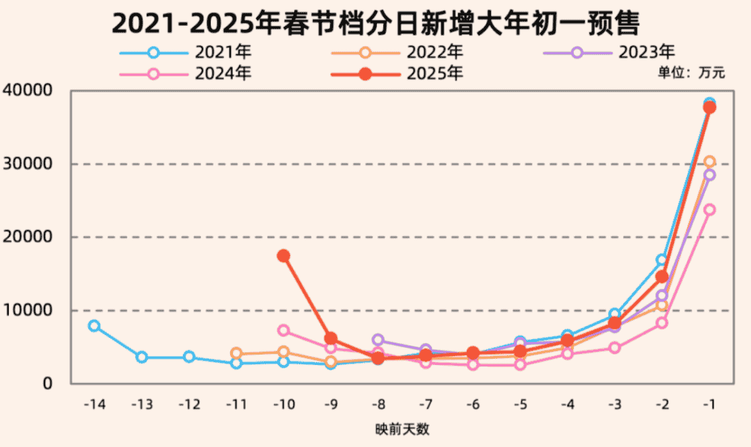 《哪吒之魔童闹海》破纪录，电影市场寒冬已尽？