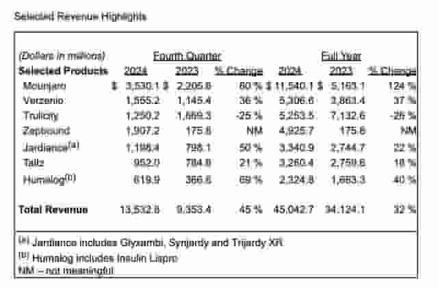 礼来四季度财报：盈利亮眼，减肥药销售为何连续两季未及预期？
