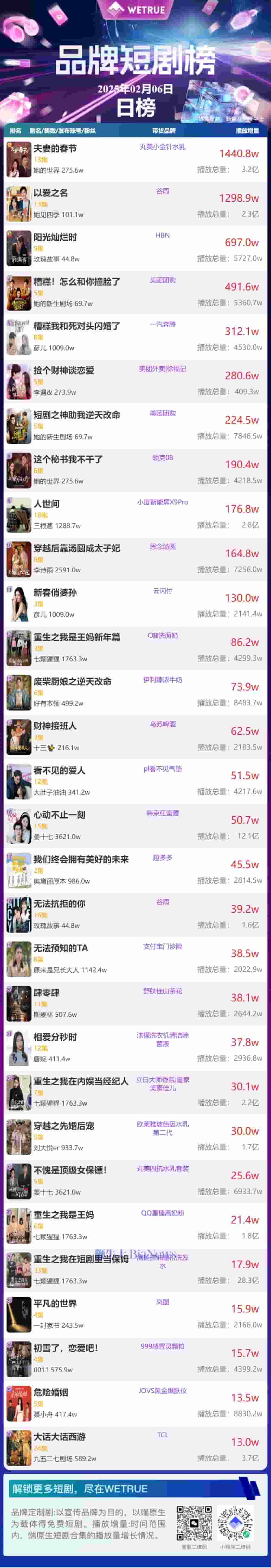 2月7日品牌短剧新排名出炉，哪部短剧