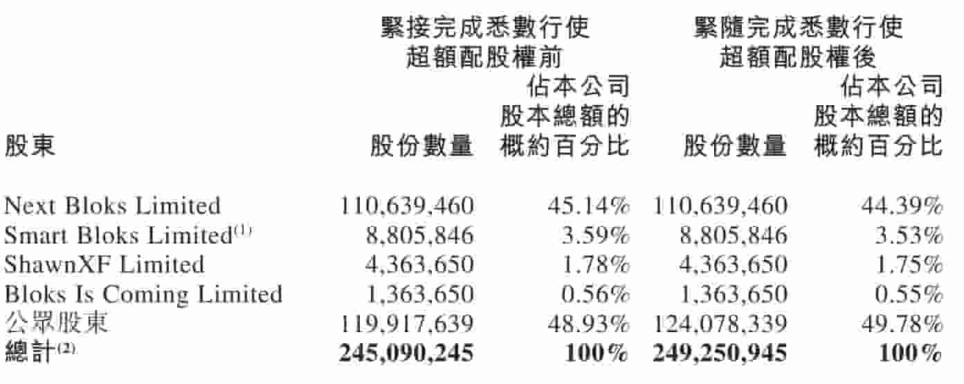 布鲁可超额配股募资2.5亿，朱伟松身价跃升至92.74亿
