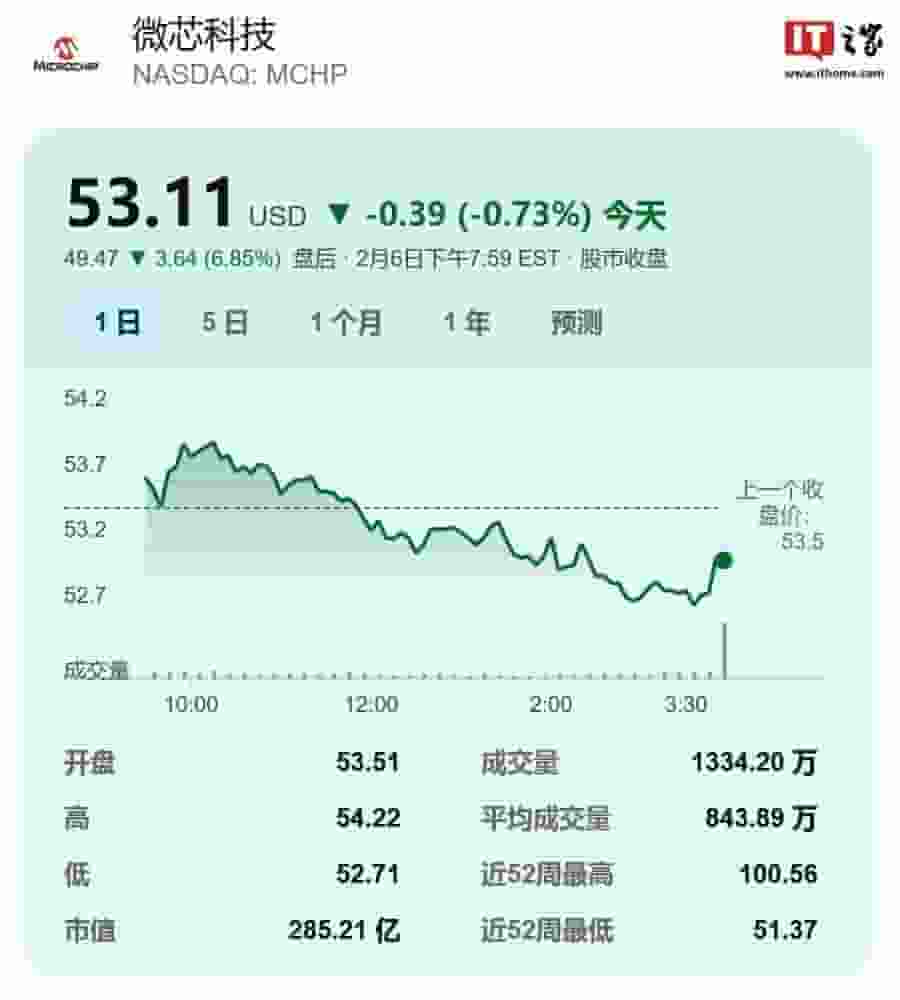 MCU大厂Microchip营收持续下滑，库存修正周期何时是个头？