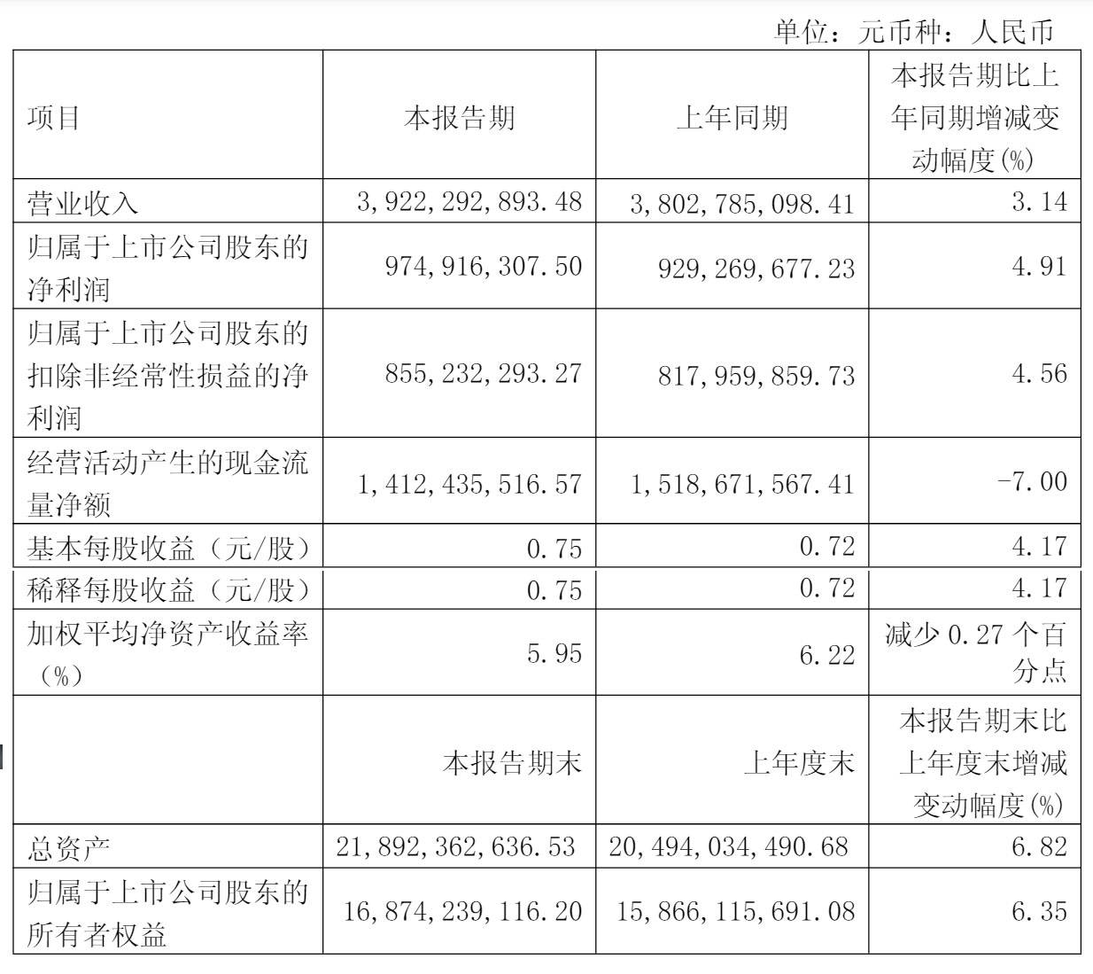 公牛集团一季度营收近40亿，净利9.75亿增长近5%