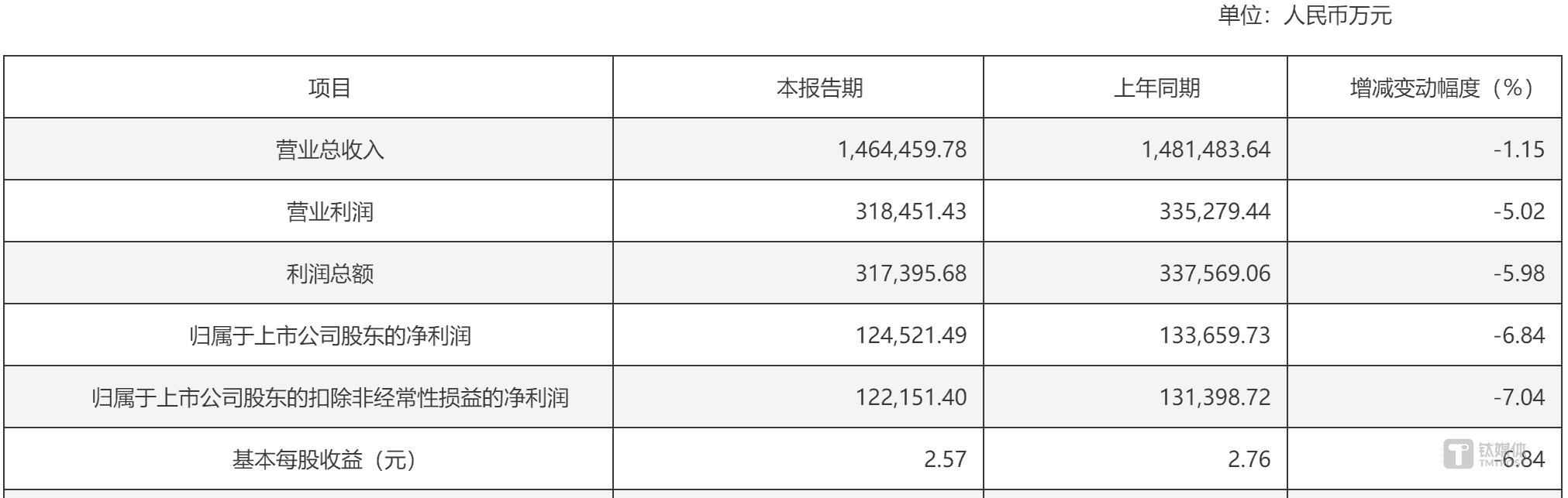 <font color='red'>重庆</font>啤酒2024年财报揭秘：营收净利双降，内斗难题待解