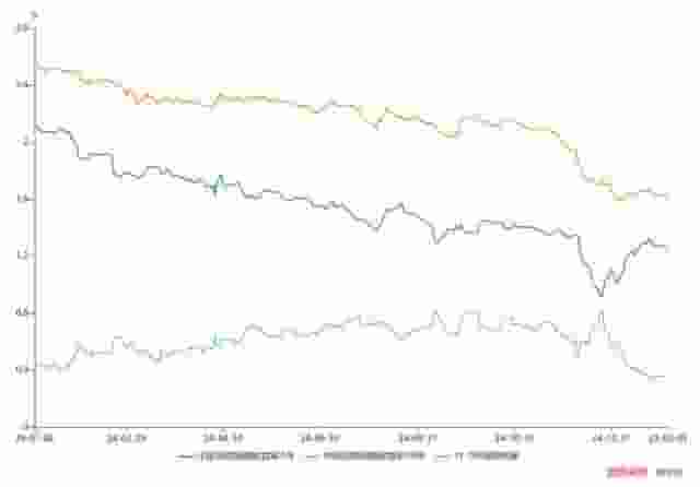 节后债市修复在即，短久期信用债能否成市场新宠？