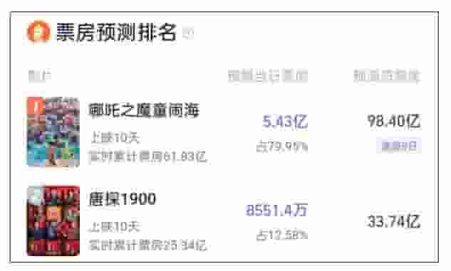 《哪吒之魔童闹海》票房预测破百亿