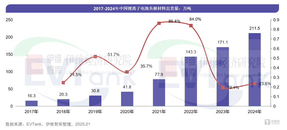 璞泰来2025大考：负极材料市场内卷，高增长目标如何实现？