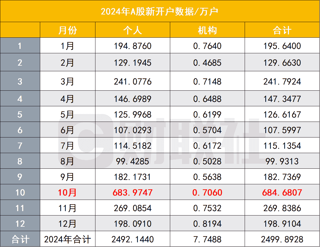 A股新年首月开户稳健，156万新账户入场，市场活力与政策红利共振？