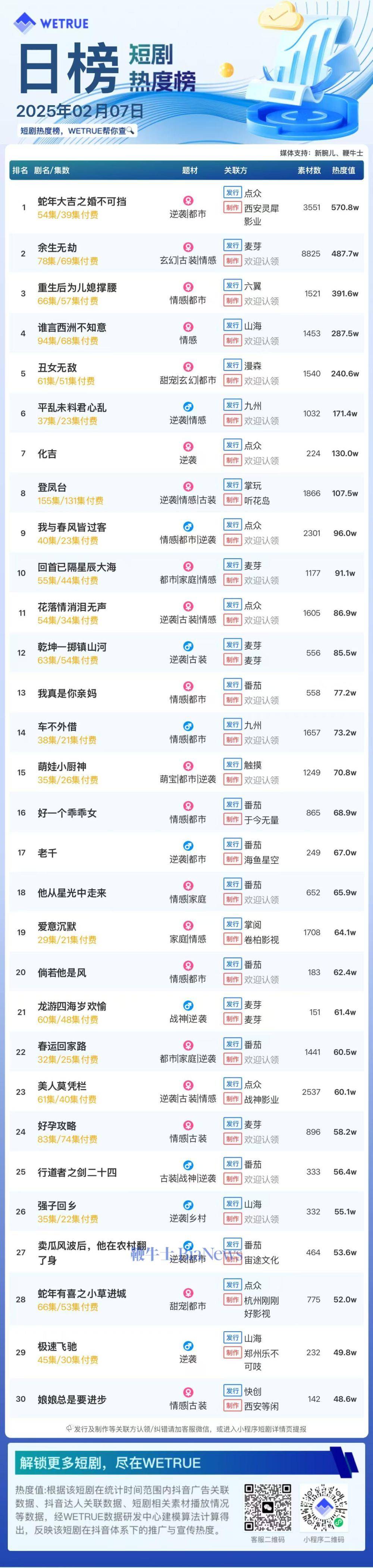 短剧热度榜TOP3揭晓，《蛇年大吉》领跑，大盘热度破6300万