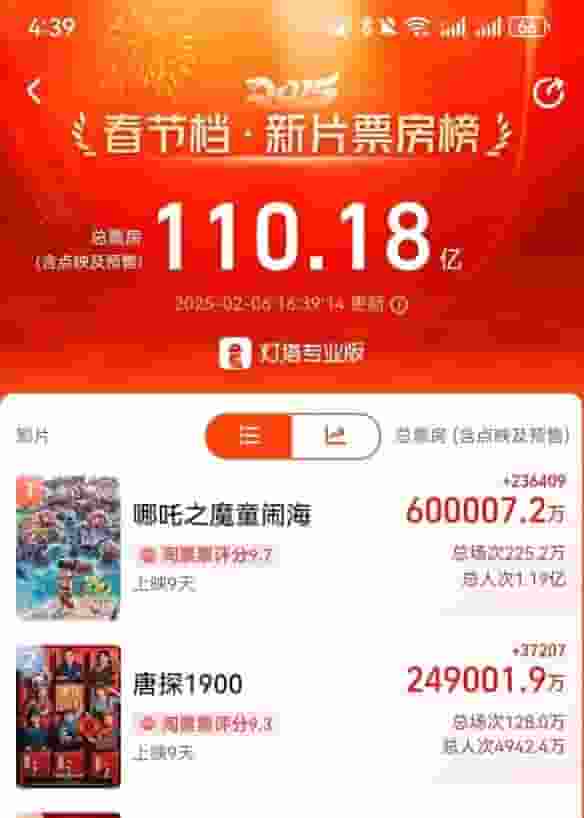 《哪吒2》热度不减，票房剑指百亿，放映延期至六月？