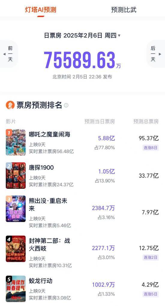 《哪吒之魔童闹海》票房火爆，工作日破6亿，总票房剑指85亿？