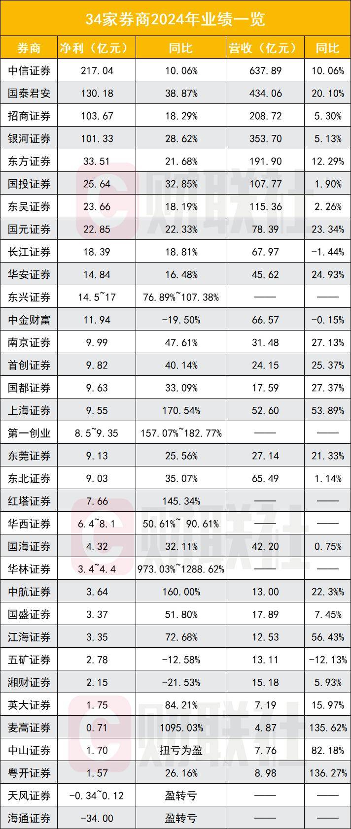 证券业春意盎然，34家券商2024年业绩出炉，近九成净利正增长，百亿俱乐部扩容至4家