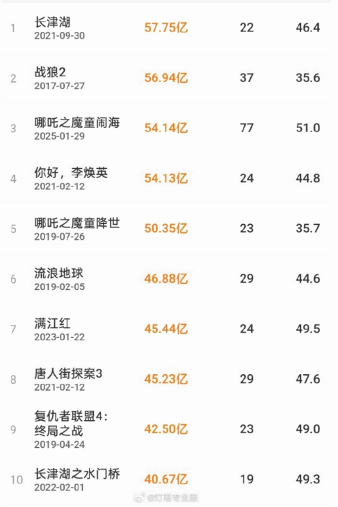 《哪吒之魔童闹海》票房破54亿，国产动画电影再创新辉煌！