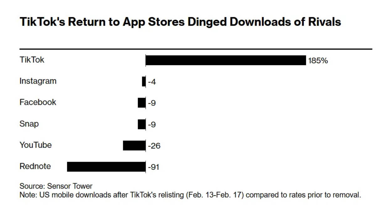 TikTok回归美应用商店，小红书下载量暴跌91%，日活仍领先TikTok