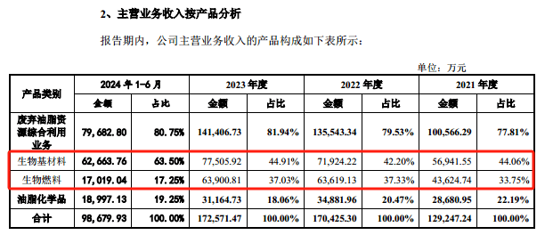 丰倍生物IPO之路：生物燃料增速骤降，毛利率超同行隐患何解？