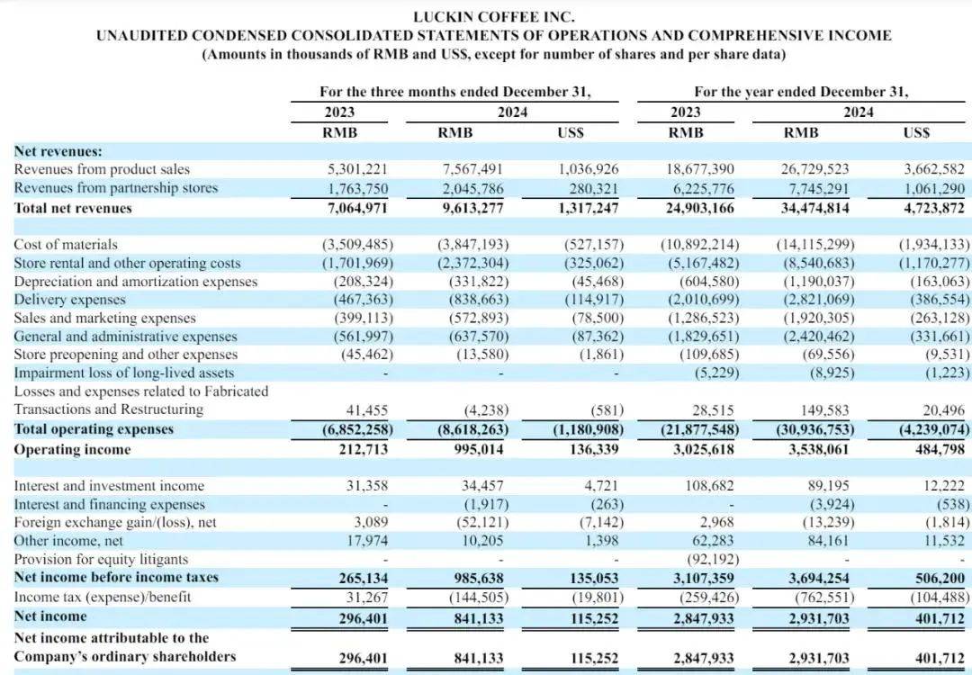 瑞幸咖啡2024年财报亮眼：门店数破2