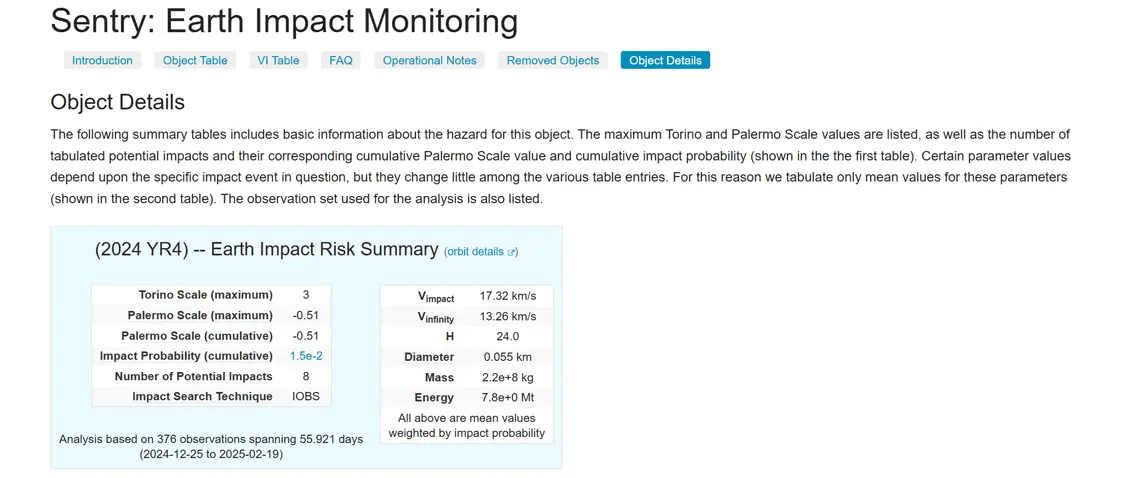 小行星2024 YR4撞地风险骤降，NASA与ESA最新数据引关注