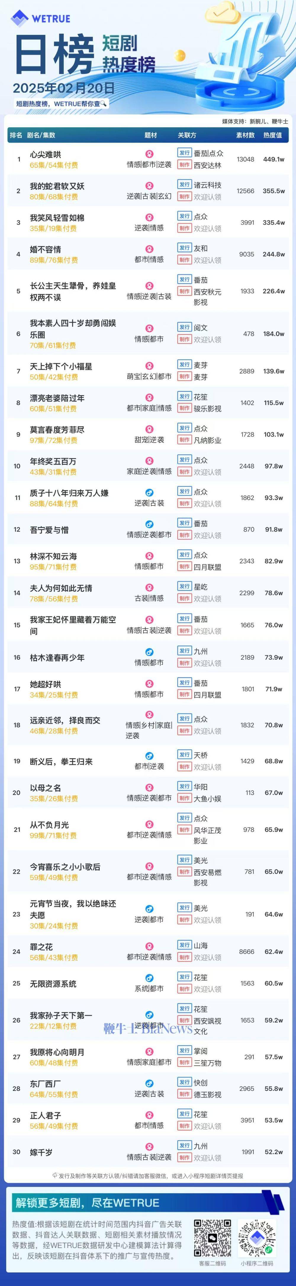 短剧热度榜TOP3揭晓，《心尖难哄》蝉联冠军，大盘热度突破6251万