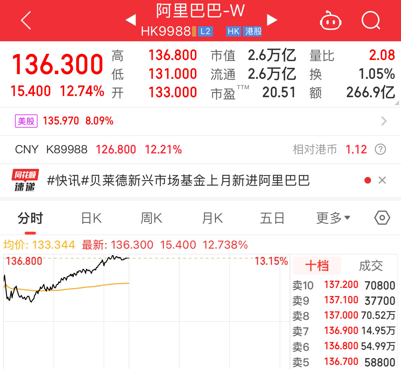阿里财报亮眼，港股大涨近13%！